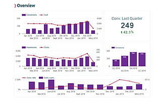 Monitoring Car Wash Marketing